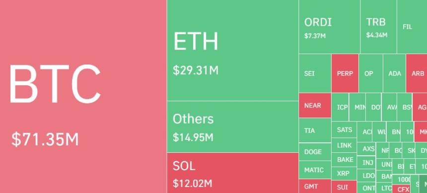  비트코인 연중 최고점 경신에 암호화폐 시장 하루 2390억원 청산