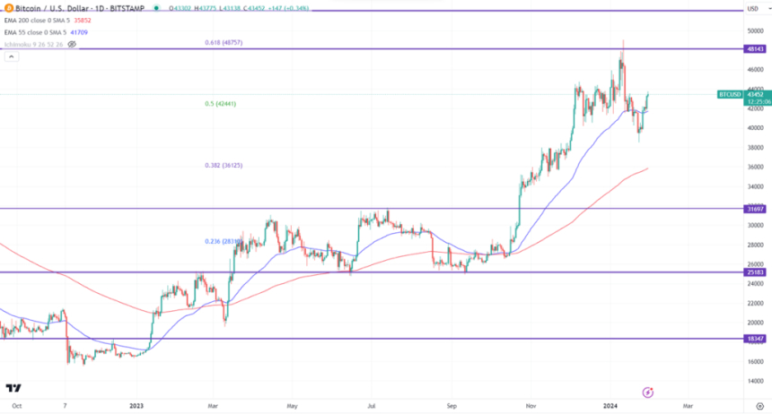  [BTC 일일 브리핑] 대규모 매도 후 급등 (43,000 달러 돌파)