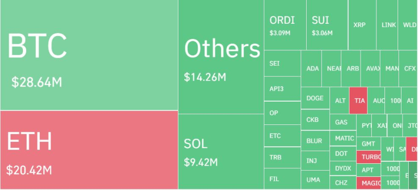  암호화폐 시장 하루 1530억원 청산...롱 포지션 66%