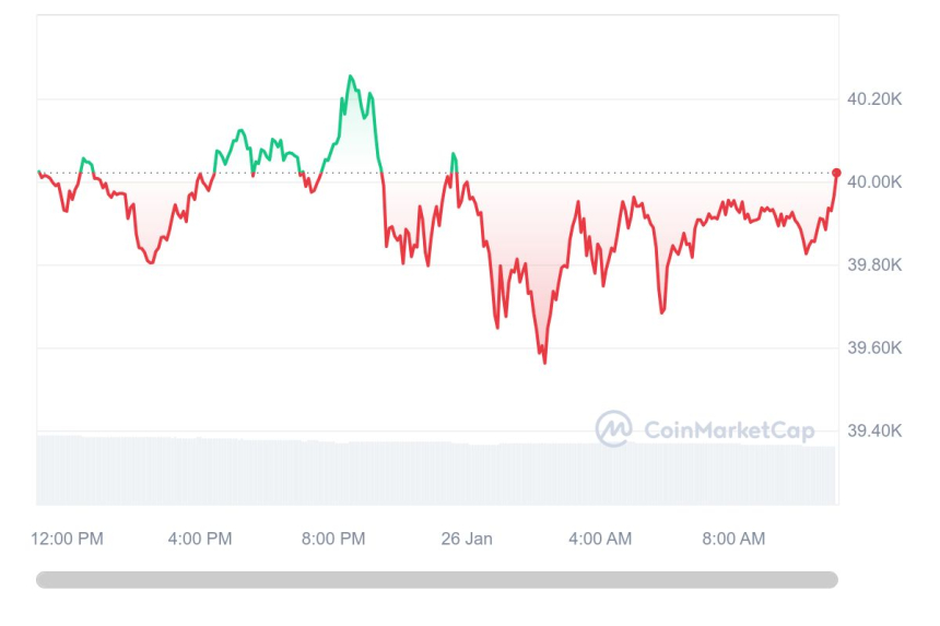 [시세브리핑] 비트코인 보합세 유지...3만9967달러