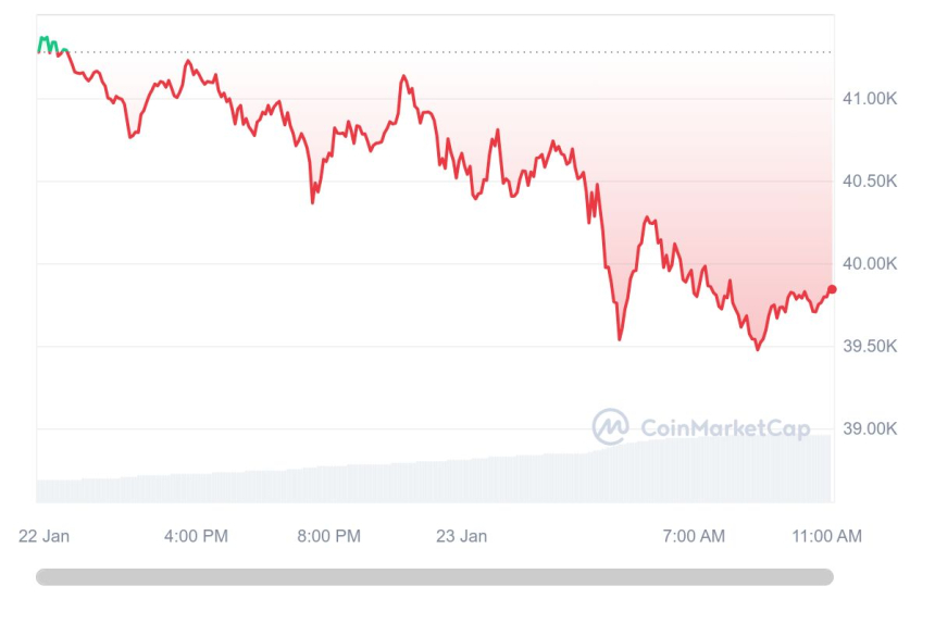  [오후 시세브리핑] 비트코인 하락세 지속...3만9785달러선