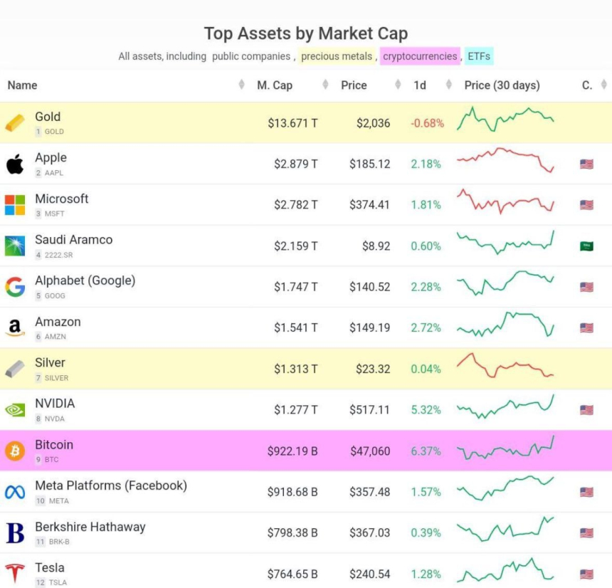 비트코인, 글로벌 자산 순위 9위 두고 '메타'와 경합