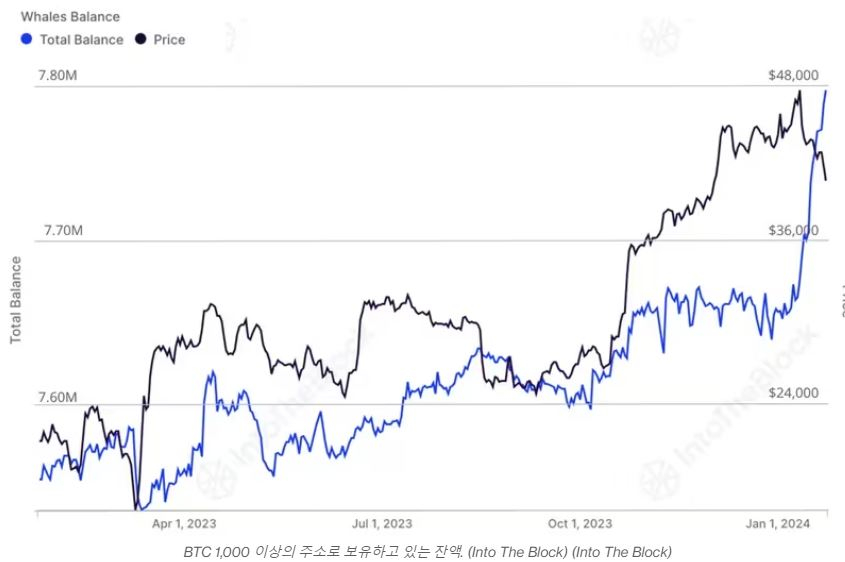 비트코인 고래, 이달 30억 달러 물량 추가