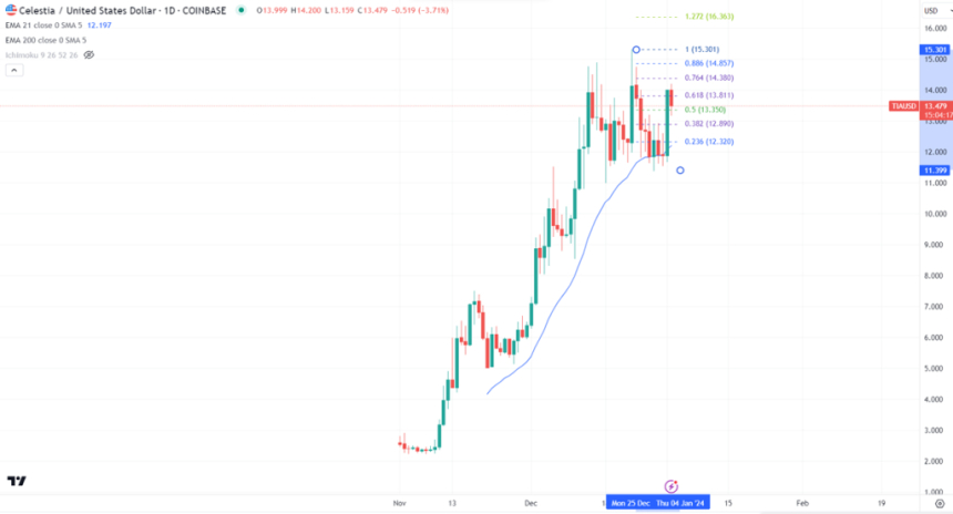 셀레스티아(Celestia)- 확장성을 개선하는 모듈형 블록체인
