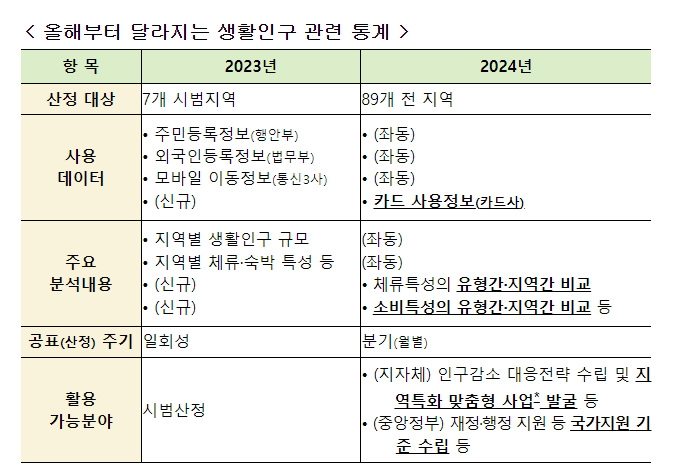  통계청, 생활인구 통계 개편으로 지방소멸 대응 강화