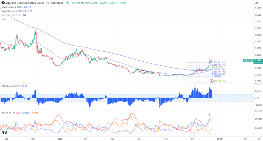  알고랜드(ALGO) 블록체인 - 미래 금융을 위한 플랫폼 