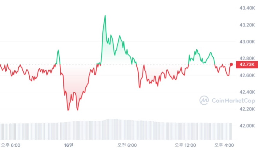  [마감 시세브리핑] 비트코인 4만2720달러, 이더리움 2530달러선
