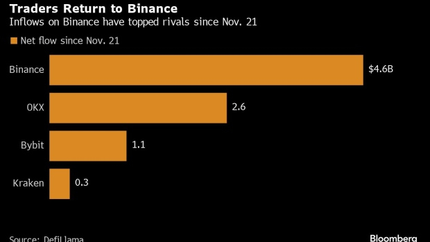 바이낸스, 법무부 합의 후 46억 달러 '순유입' 기록
