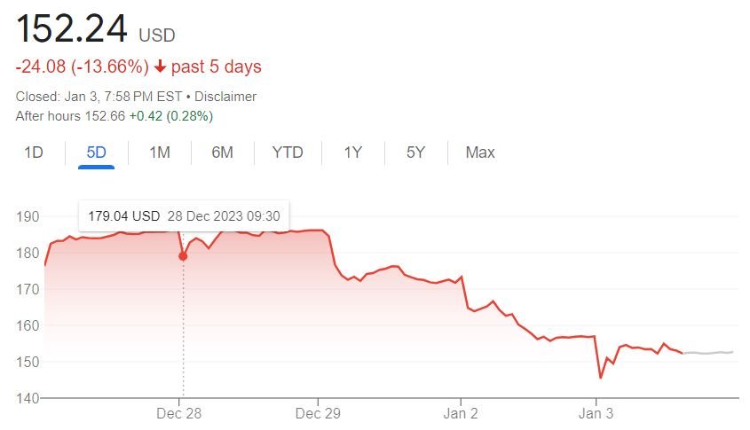  아크 인베스트, 코인베이스 주식 또 팔았다...2530만 달러