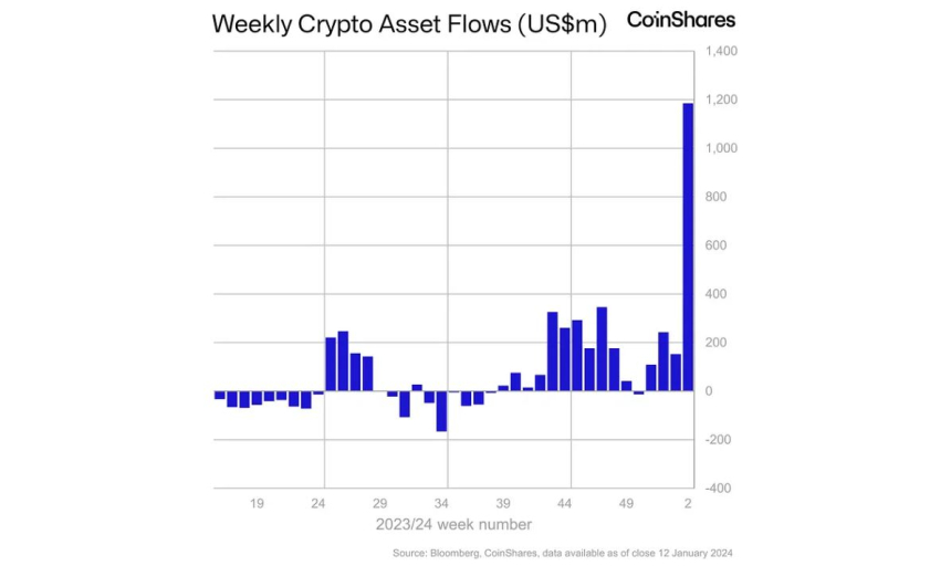 암호화폐 투자상품 시장 '순유입' 전주比 7배 폭증...거래량 최고치 경신
