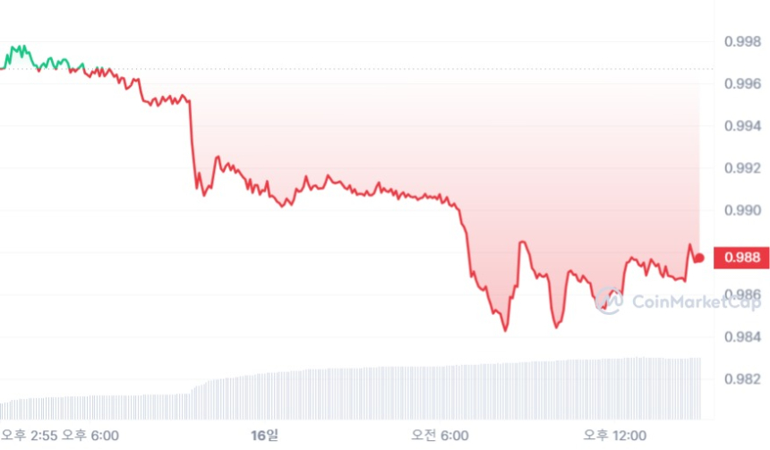  스테이블코인 TUSD, 대형 덤핑에 '달러 연동' 깨져
