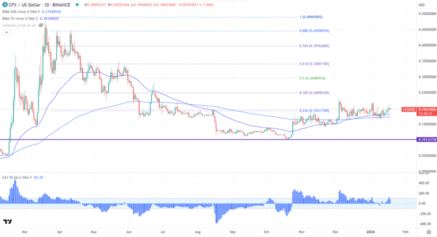  컨플럭스 네트워크 (Conflux network)- 중국 이더리움