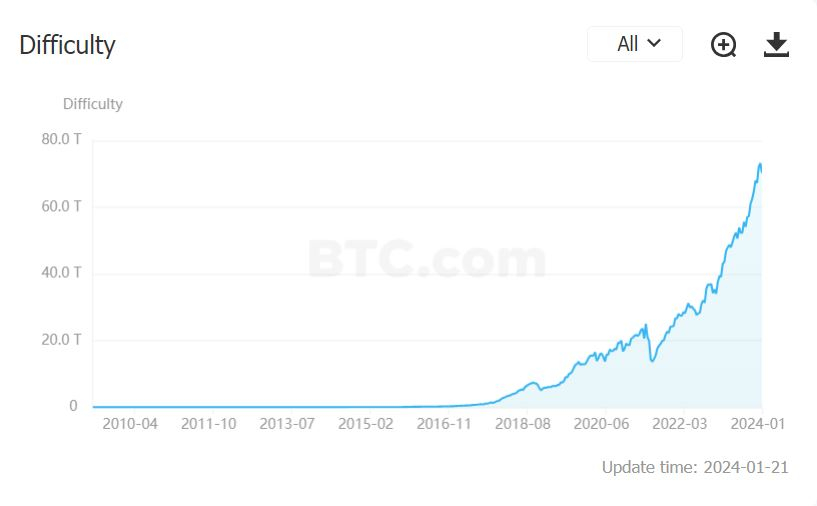 비트코인 채굴 난이도·해시율 모두 줄어