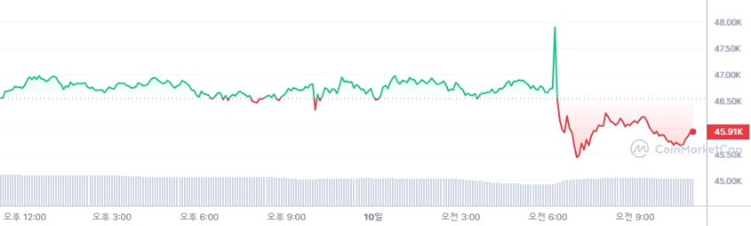  [오후 시세브리핑] 암호화폐 시장 보합세, 비트코인 4만5918달러선