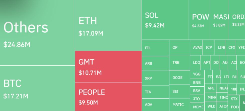  암호화폐 시장 하루 1910억원 청산...롱 포지션 78%