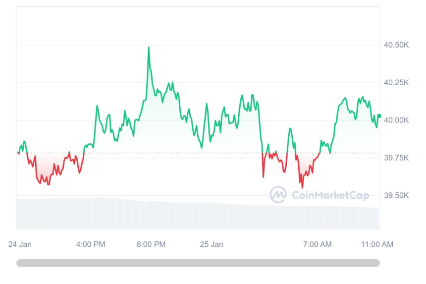  [오후 시세브리핑] 비트코인 3만9982달러선 소폭 상승 유지