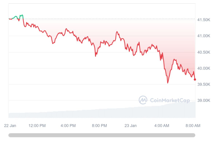  [시세브리핑] 비트코인 4만 달러선 반납...4%대 낙폭 보여