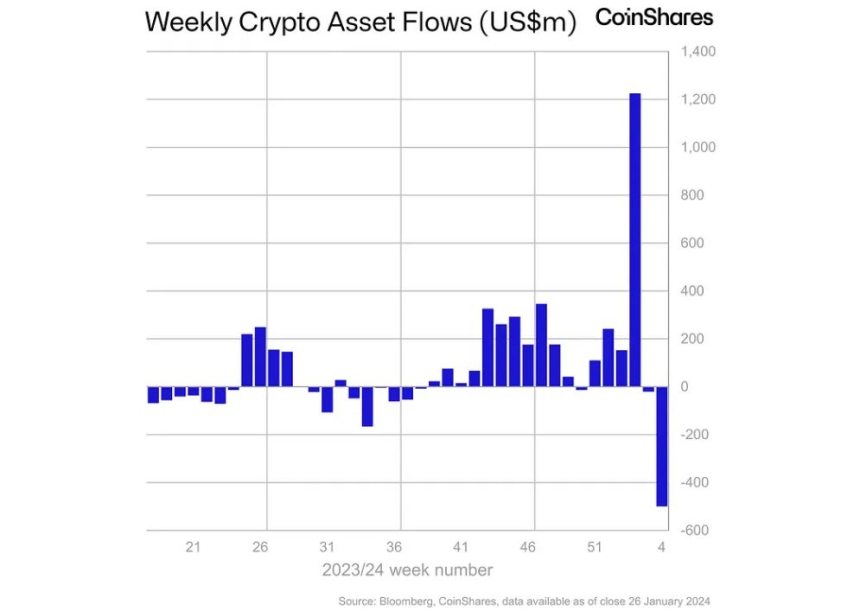 암호화폐 투자상품 시장, 5억 달러 순유출...'그레이스케일' 영향
