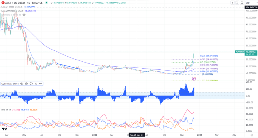  아발란체(Avanlanche) - 매우 빠른 거래를 갖춘 블록체인 
