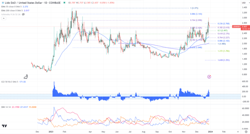 리도(Lido) DAO- 리퀴드 스테이킹 프로토콜