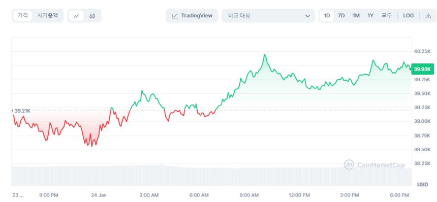  [마감 시세브리핑] 비트코인 3만9680달러, 이더리움 2320달러선