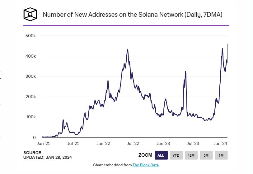  밈코인 '웬디스' 에어드랍에 들썩이는 솔라나 생태계...일일 생성 주소 역대 최고치