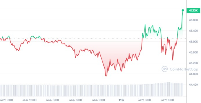  [시세브리핑] 비트코인 상승흐름 유지 4만6910달러선