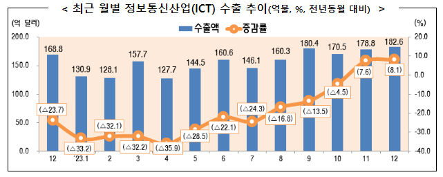  산업부, 정보통신산업(ICT) 수출 증가, 무역수지 흑자로 기록