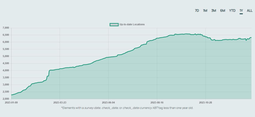  전 세계 '비트코인' 결제 가맹점 1년새 3배 늘어 