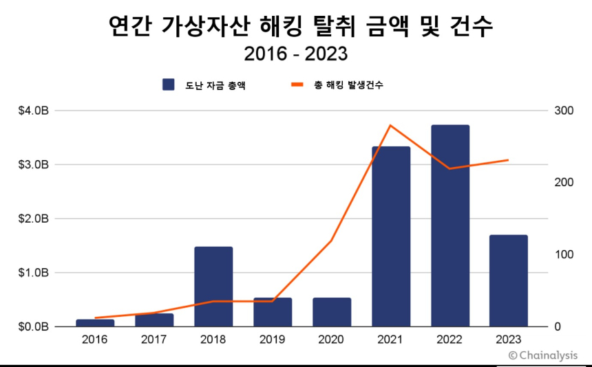  체이널리시스, “북한, 2023년 역대 최다 해킹 시도에도 수익은 전년 대비 7억 달러 감소”