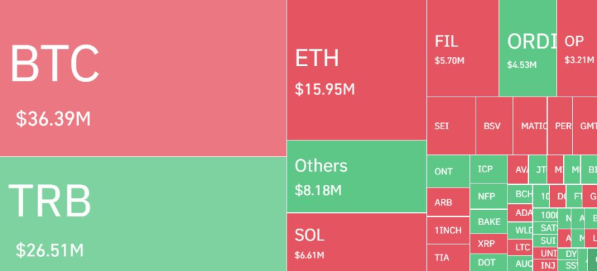  암호화폐 시장 하루 1710억 청산...숏 포지션 61%