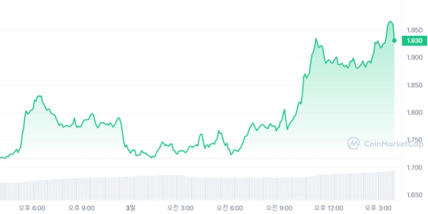 레이어2 '아비트럼·옵티미즘' 고공행진하며 '신고점' 경신