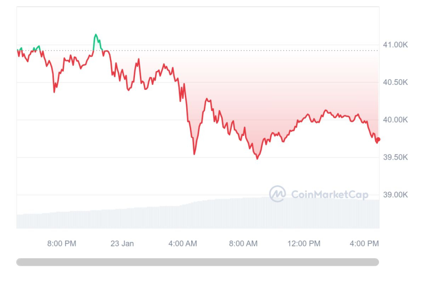  [마감 시세브리핑] 비트코인 3만9680달러, 이더리움 2320달러선
