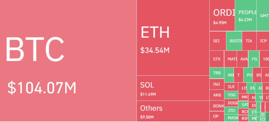  암호화폐 시장, 지난 24시간 숏 포지션 2000억원 청산