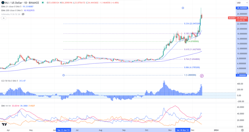  인젝티브(Injective) - 금융을 위한 블록체인 