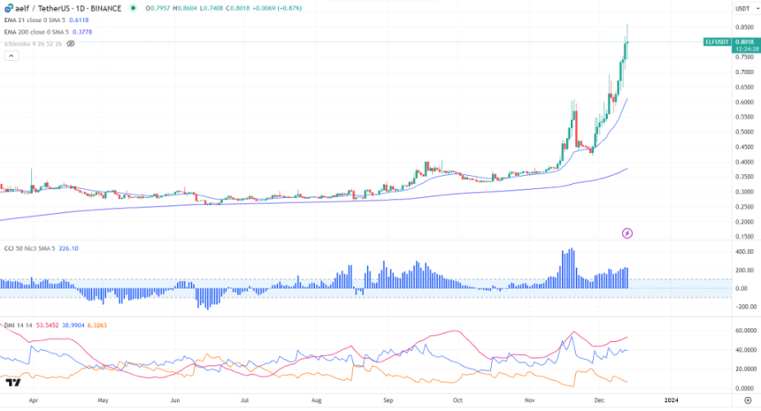  엘엘프(Aelf) - Web2, Web3용 블록체인 