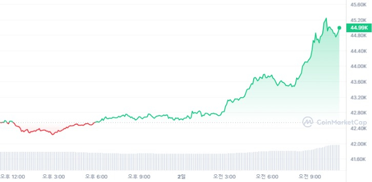  [오후 시세브리핑] 암호화폐 시장 상승...비트코인 4만4956달러