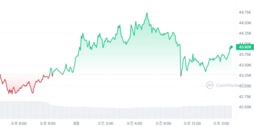  [마감 시세브리핑] 비트코인 4만3860달러, 이더리움 2256달러선