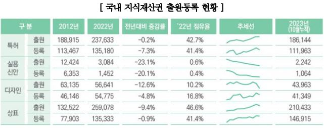  지난해 전 세계 지식재산권 출원 11.3% 감소, 특허 출원은 1.7% 증가
