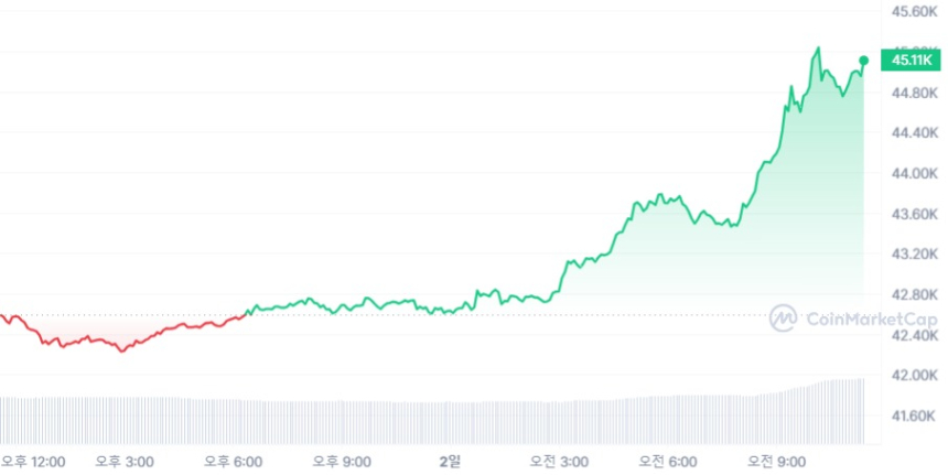  비트코인, 4만5000달러 돌파...21개월來 최고 수준