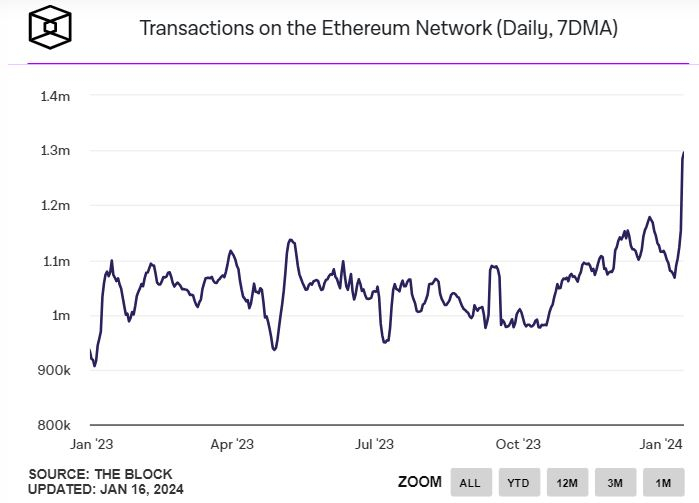 이더리움, 일간 트랜잭션 '130만건'...2년 최고 수준 기록