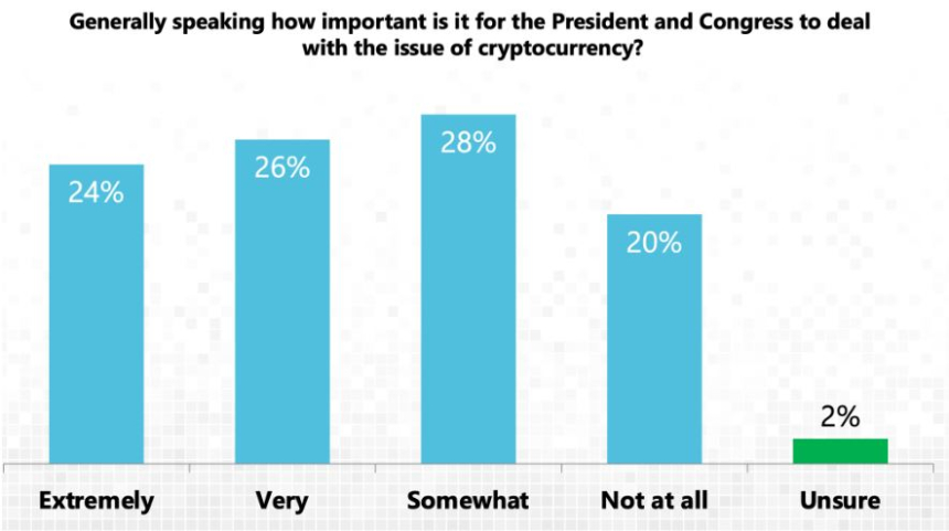  암호화폐 유권자, 美 대선 핵심 부동표 될까...응답자 80% 