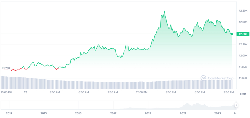 [주말 시세브리핑] 비트코인 42440달러선 소폭 상승 유지