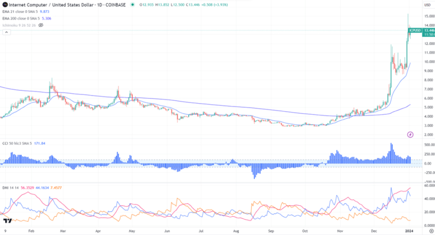 ICP- 인터넷 컴퓨터 프로토콜