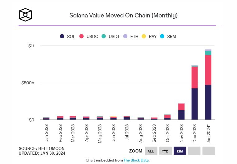  솔라나 월간 거래량 급증...전월比 30% ↑