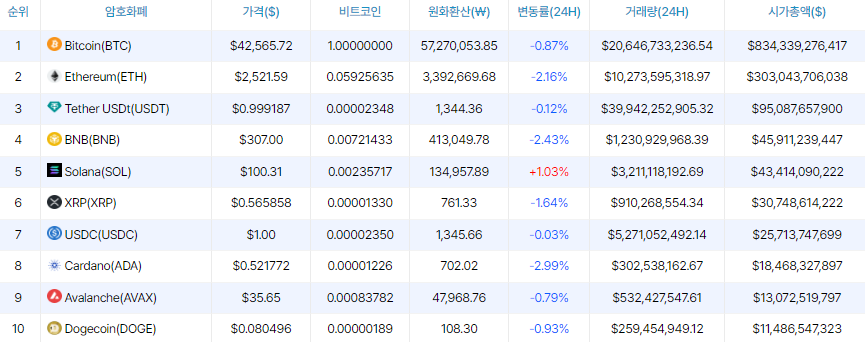 [오후 시세브리핑] 비트코인 4만2565달러선...이더리움 2521달러선