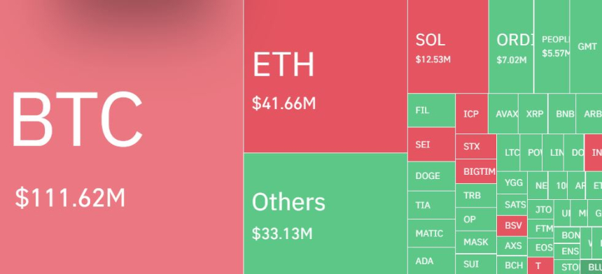  암호화폐 시장 하루 3600억원 청산...숏 포지션 60%