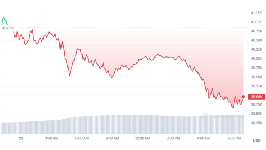  [저녁 시세브리핑] 비트코인 하락세 지속 3만8947달러...대체 언제까지?