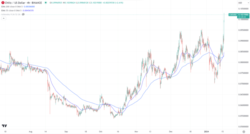  칠리즈(Chillz) - 스포츠 산업을 위한 블록체인