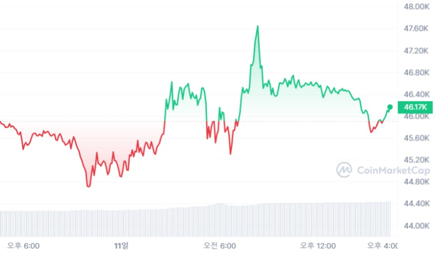  [마감 시세브리핑] 비트코인 4만6100달러, 이더리움 2580달러선